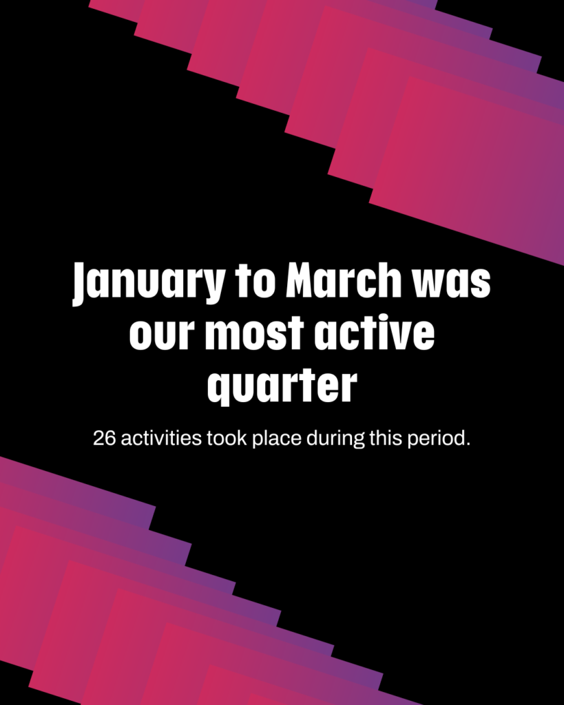 January to March was our most active quarter. 26 activities took place during this period.