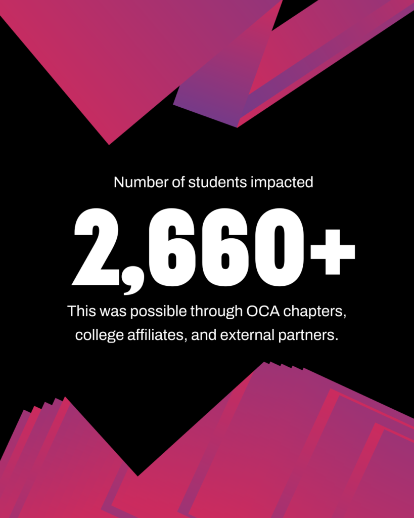 2,660+ student have been impacted and was made possible through OCA chapters, college affiliates, and external partners.