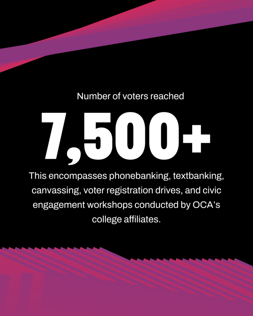 7,500+ voters were reached and includes phonebanking, textbanking, canvassing, voter registration drives, and civi engagement workshops conducte4d by OCA's college affiliates.